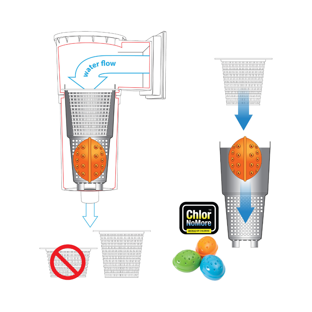 Diagram showing how to insert the SPD Chlor No More Ionization Skimmer System into a pool filter basket: water flows through the filter with the system inside; do not place it in a basket alone. It’s an effective algae eliminator and chlorine alternative.