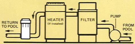 AC 9lb. Offline Chlorinator